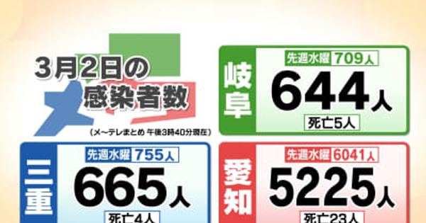 岐阜で644人の新型コロナ感染確認、5人死亡　保育園などでクラスター