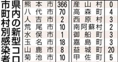 熊本県内で４人死亡　新型コロナ　新たに701人感染