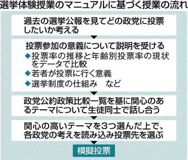 選挙、授業で実践的に　札幌市選管、教員らが高校向けマニュアル　各政党の公約比較、模擬投票も