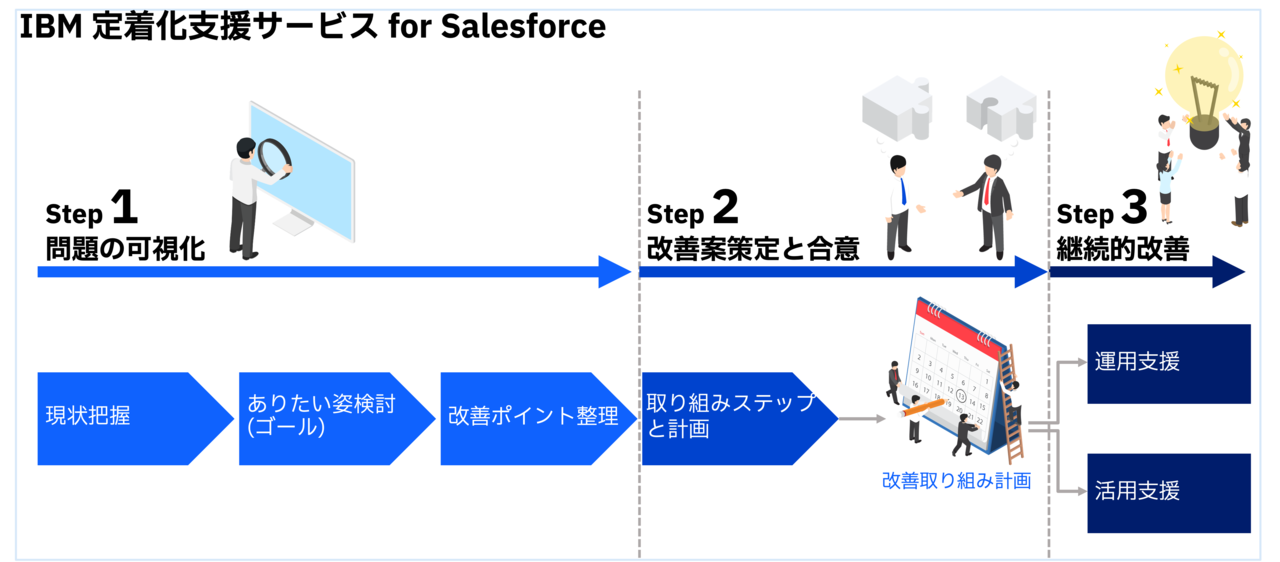 日本IBM、営業DXを加速させる「IBM定着化支援サービスfor Salesforce」の提供を開始