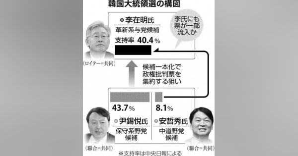 韓国大統領選　野党、尹錫悦氏に候補一本化　一転、政権批判票の分散回避