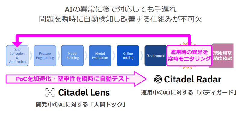 脱ブラックボックス化！ AI開発における異常自動検知システム「Citadel Lens」