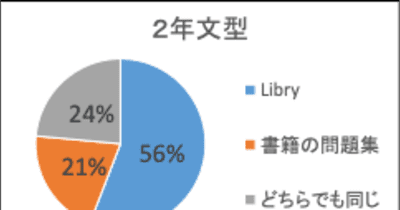 愛媛県立松山南高等学校の生徒、7割超がデジタル教材の学習効果を実感【Libry調査】