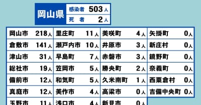 岡山県で503人感染、2人死亡　岡山市と玉野市の官公庁など3件のクラスター〈新型コロナ〉