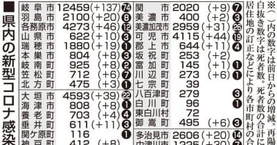 【4日・新型コロナ詳報】小学校関連40人クラスター　岐阜県594人感染1人死亡