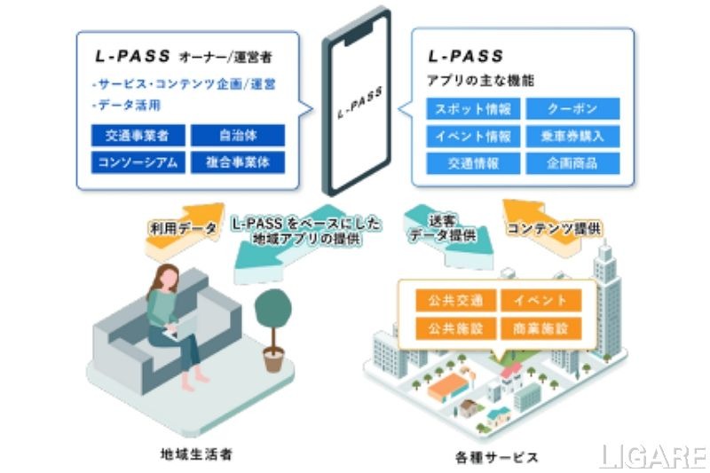 日本ユニシス、MaaS基盤アプリサービス「L-PASS」提供開始