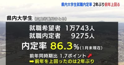 大学生就職内定率　２年ぶりに前年上回る　広島