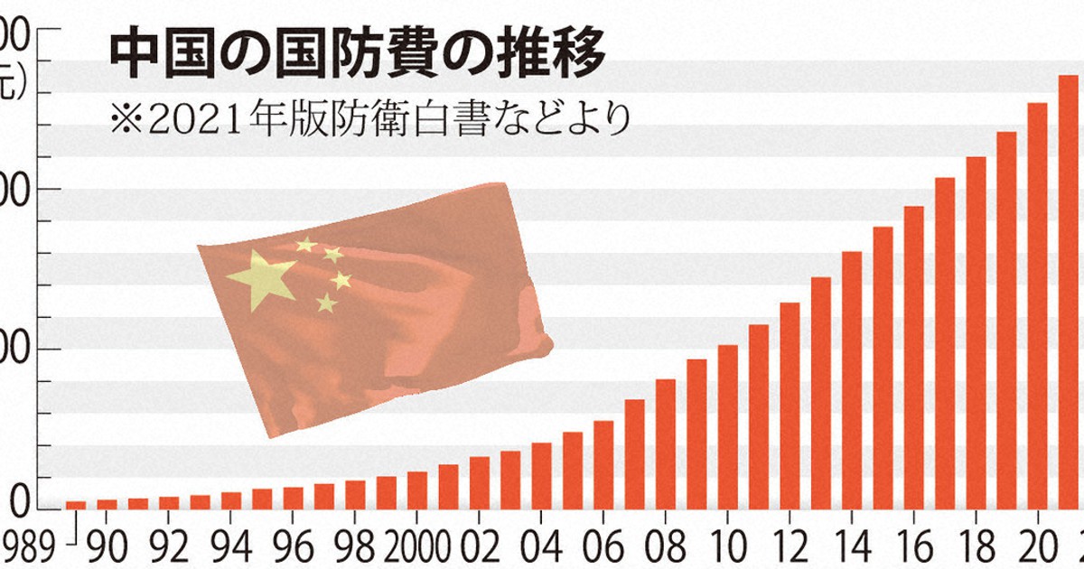 中国の国防費3年ぶり伸び率　李克強首相「祖国統一を後押し」