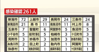 新潟県内で新たに２６１人の感染確認　新型コロナウイルス