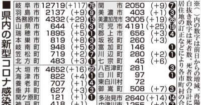 【6日・新型コロナ詳報】病院関連13人規模クラスター　岐阜県で349人感染