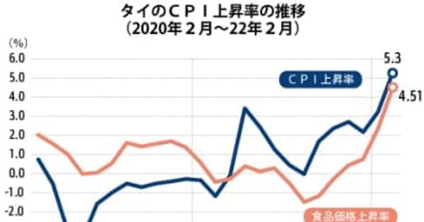 【タイ】２月のＣＰＩ5.28％上昇、13年ぶり高水準［経済］