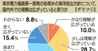 処理水海洋放出の「理解広がらず」52．5％　福島県民世論調査