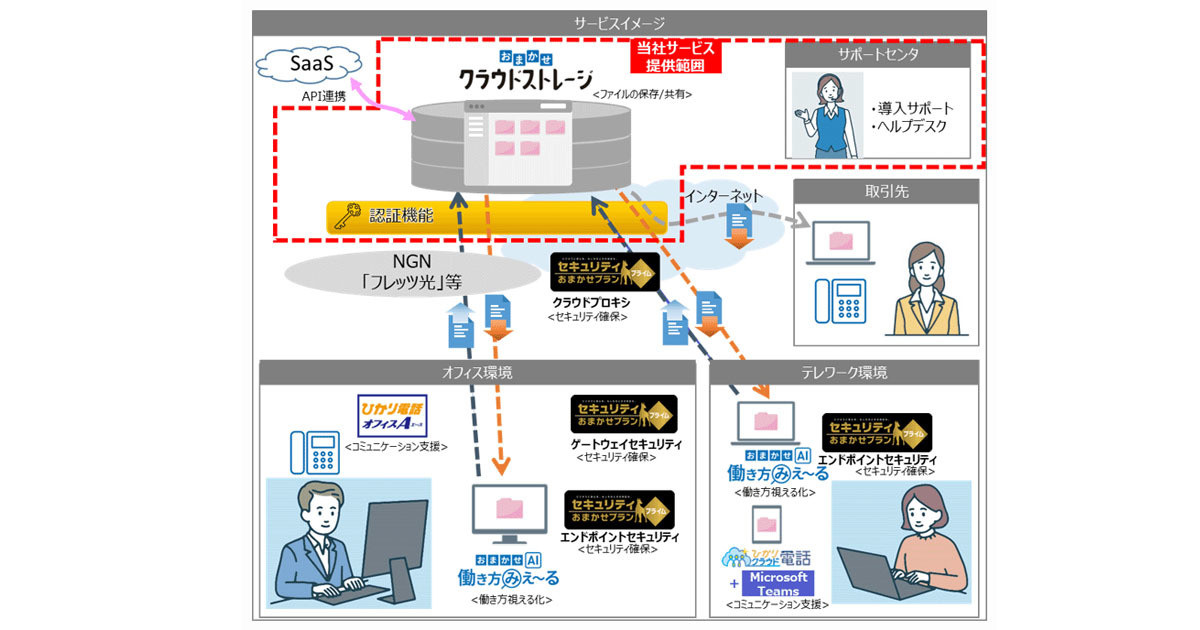 NTT西日本、中堅中小企業向けにクラウド型ストレージサービスを提供