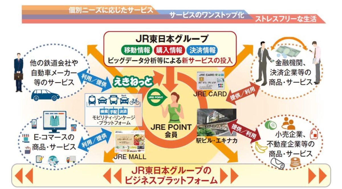 JR東日本に聞く、Suicaを基盤にした「ポイント生活圏」の成長戦略とは？