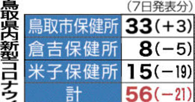 鳥取県内新規56人感染　新型コロナウイルス
