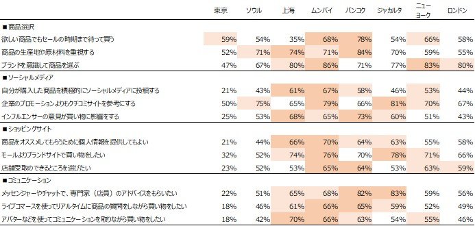 「サステナブル消費」に関する意識で日本と世界に大きなギャップ――トランスコスモス調査