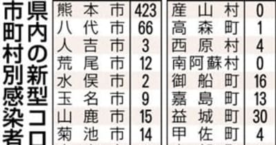 新規感染862人、３日連続で前週上回る　熊本県内の新型コロナ　３人死亡