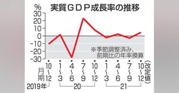 GDP年率4.6％増に下方修正　10～12月、個人消費が下振れ