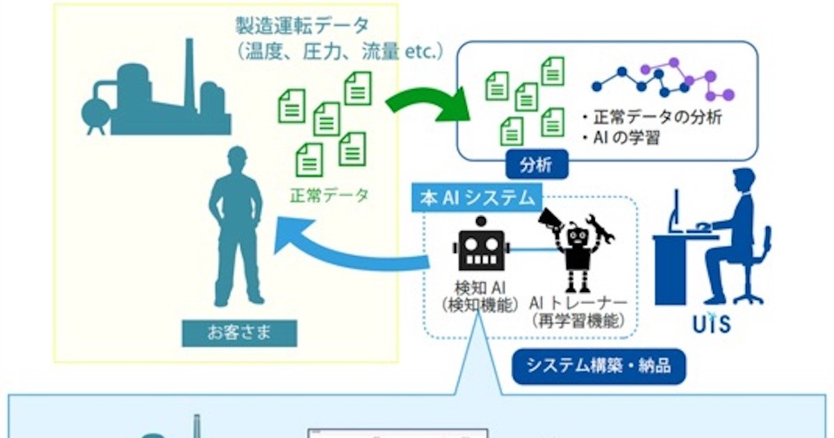 大阪ガス×UIS、AIによる過去に経験がない異常予兆検知システムを開発