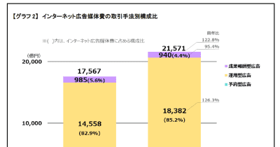 「2021年 日本の広告費 インターネット広告媒体費 詳細分析」