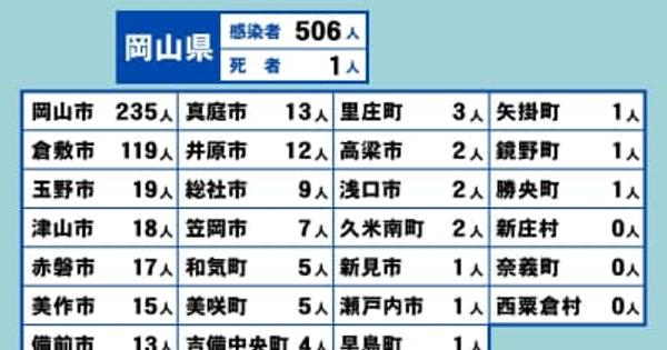 岡山県で506人が新規感染　「BA.2系統」を初確認　県は市中感染との見解〈新型コロナ〉