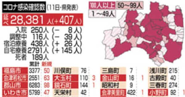 福島県で新たに407人感染確認　新型コロナ