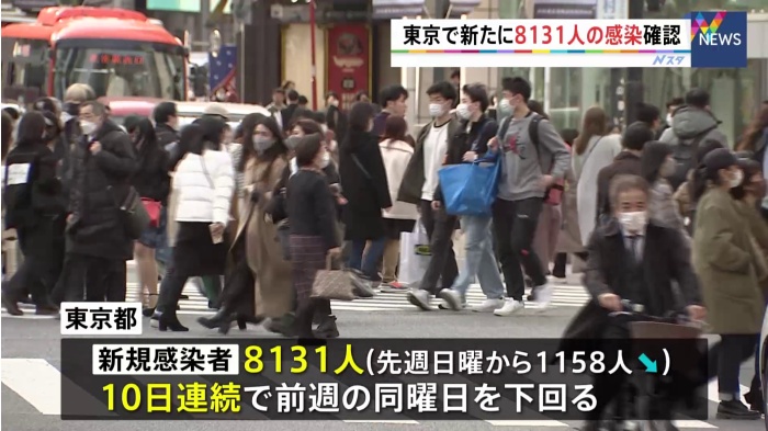 東京都感染者8131人 10日連続で前週の同じ曜日を下回る