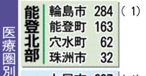 病床使用率が改善　新型コロナ　石川県内、391人感染（13日発表）