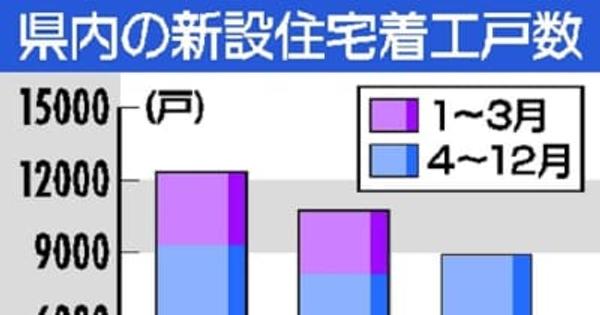 栃木県内の住宅着工やや回復　持ち家、分譲住宅が増える