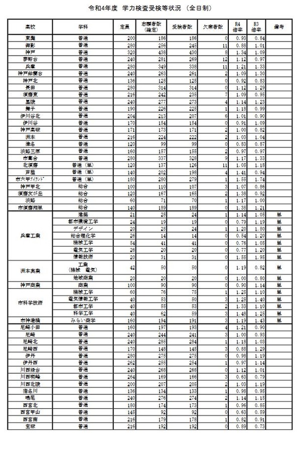 【高校受験2022】兵庫県公立高、受検倍率は西宮1.98倍等