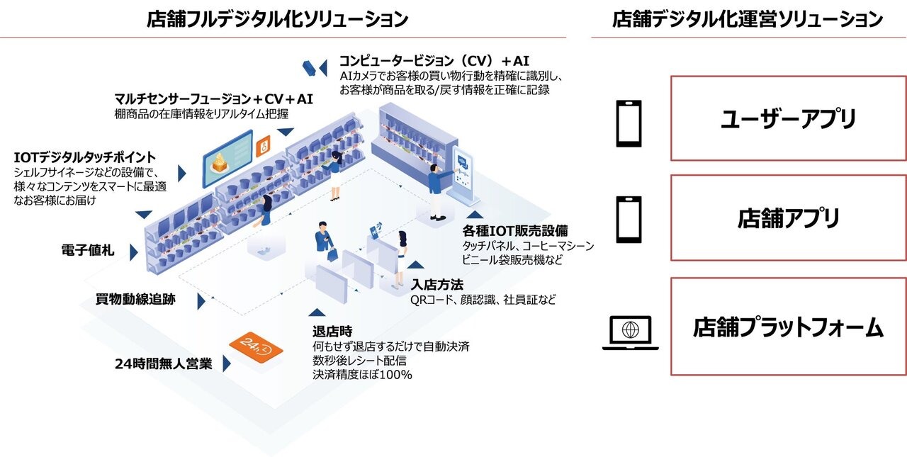 無人デジタル店舗を展開するCloudpick、日本市場拡大のため資金調達を実施