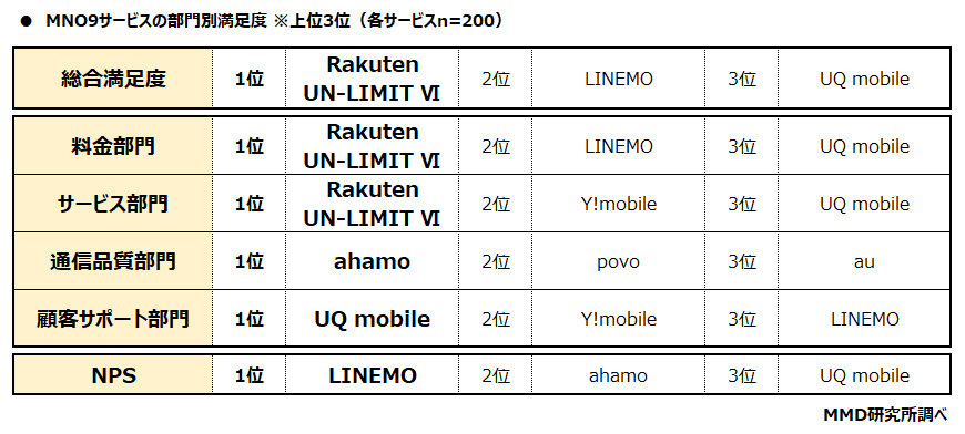 総合満足度1位は「Rakuten UN-LIMIT VI」　料金とサービスが高評価