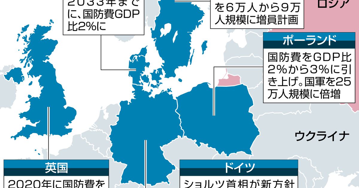 欧州、相次ぎ国防増強　ドイツ大転換、北欧なども続く