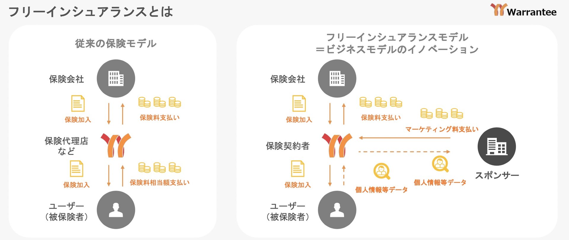 社員9人で米ナスダック上場 日本のベンチャーWarranteeが進める“無料保険”とは何か (ITmedia ビジネスオンライン)