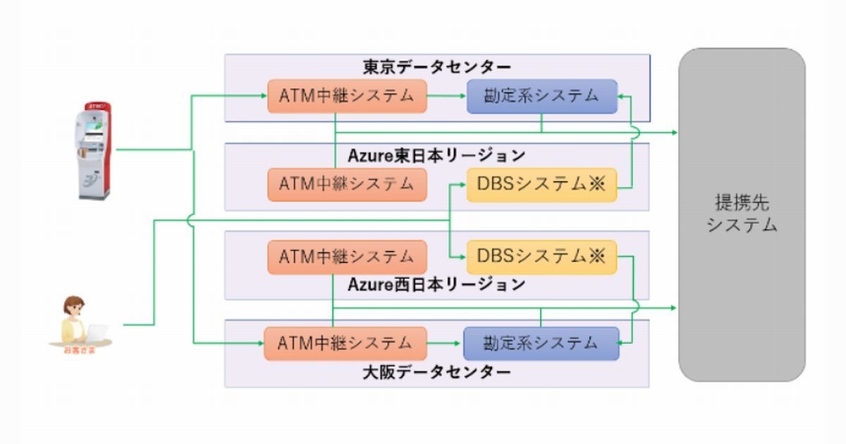 セブン銀行、ATMシステムなど基幹システムをクラウド「Azure」に移行