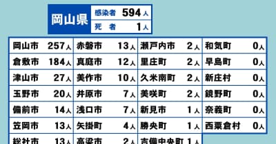 岡山県で新たに594人感染、1人死亡　岡山市の小・中学校など7件のクラスター〈新型コロナ〉