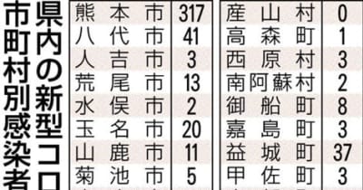 熊本県内で２人死亡　新型コロナ　新たに632人感染