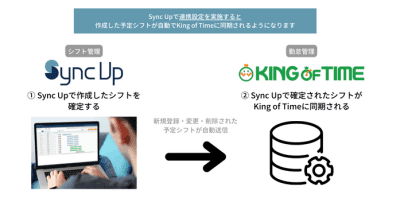 SaaS型シフト管理サービス『Sync Up』と 勤怠管理システム「KING OF TIME」がAPIによるサービス連携を開始