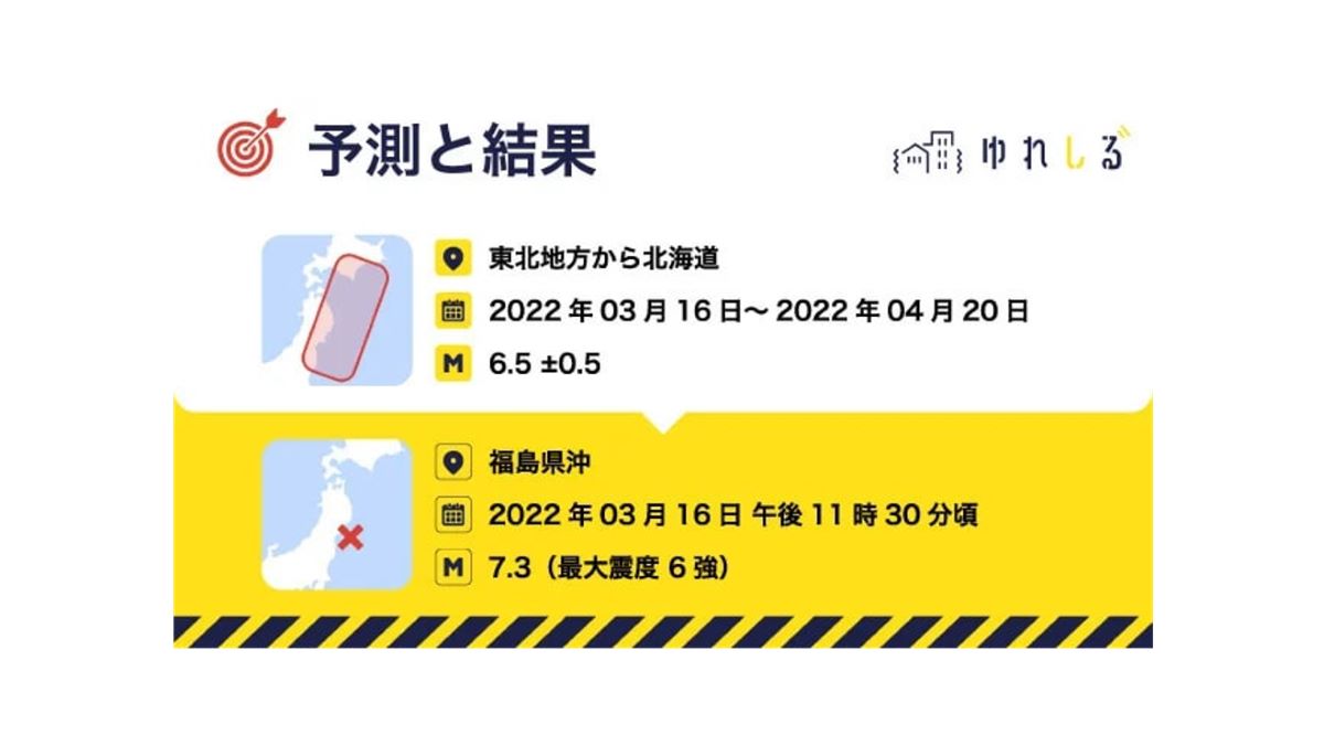 地震防災サービス「ゆれしる」、16日発表の「東北地方から北海道」対象地震予測が的中　現在「北陸地方周辺」で大規模な地震の予測を発令