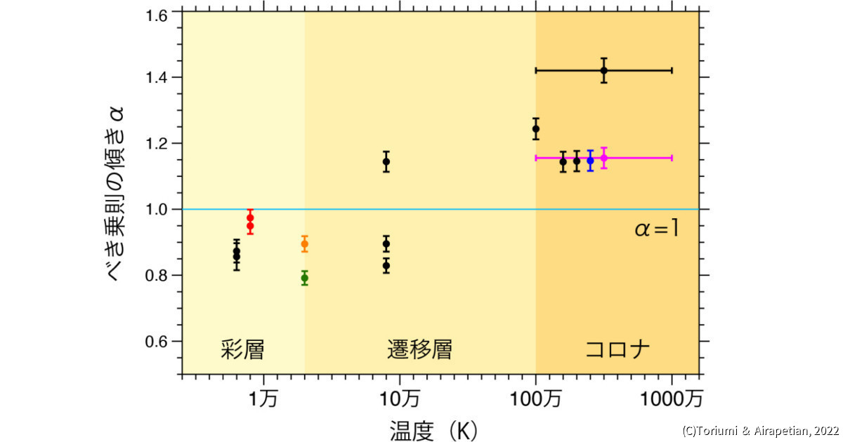太陽や太陽型星の超高温ガスのメカニズムの共通点、JAXAが発見