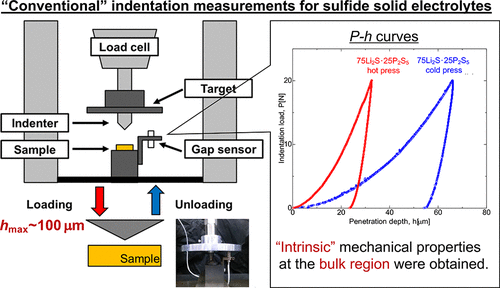硫化物固体電解質の力学特性評価法を確立　全固体電池設計に貢献　豊橋技科大