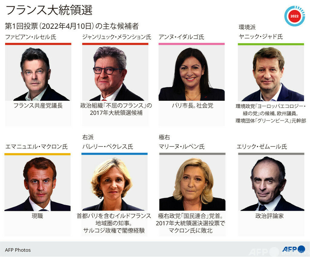 【図解】フランス大統領選の主な候補者