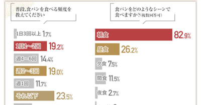 「高級食パン」食べたことがある人は59% - 不満は?