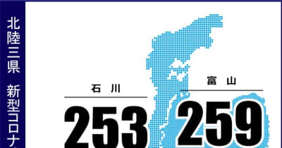 石川で253人感染　新型コロナ（20日発表）