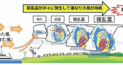 線状降水帯発生を予測　気象庁、スパコン「富岳」活用