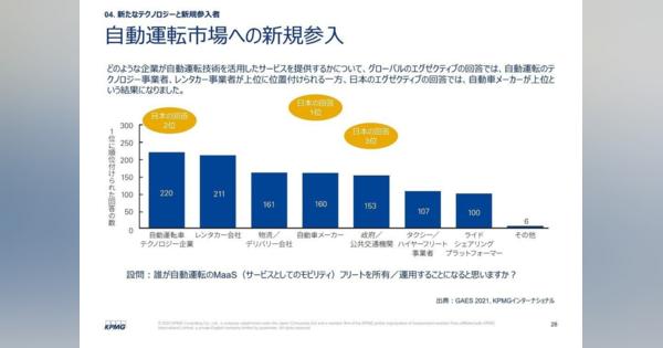 【19のグラフ】自動車幹部1000名調査に見るEVシフトや自動運転、日本の課題とは？