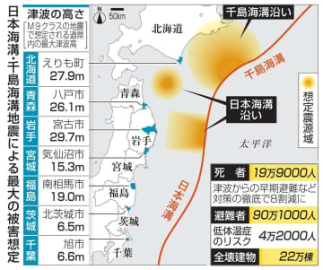 津波死「8割減」へ提言　日本・千島海溝の巨大地震対策