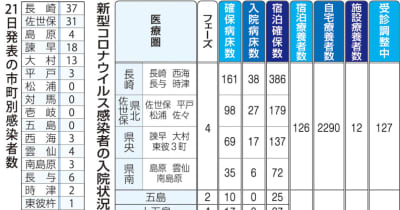 【21日】長崎県内128人コロナ感染　長崎刑務所新たに4人