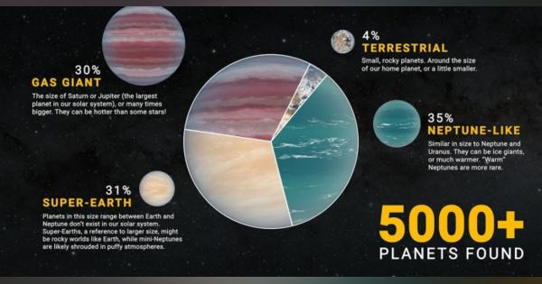 太陽系外惑星の発見数、5000個を突破　NASA