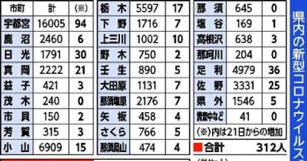 栃木県内新たに312人感染　クラスター3件確認　新型コロナ